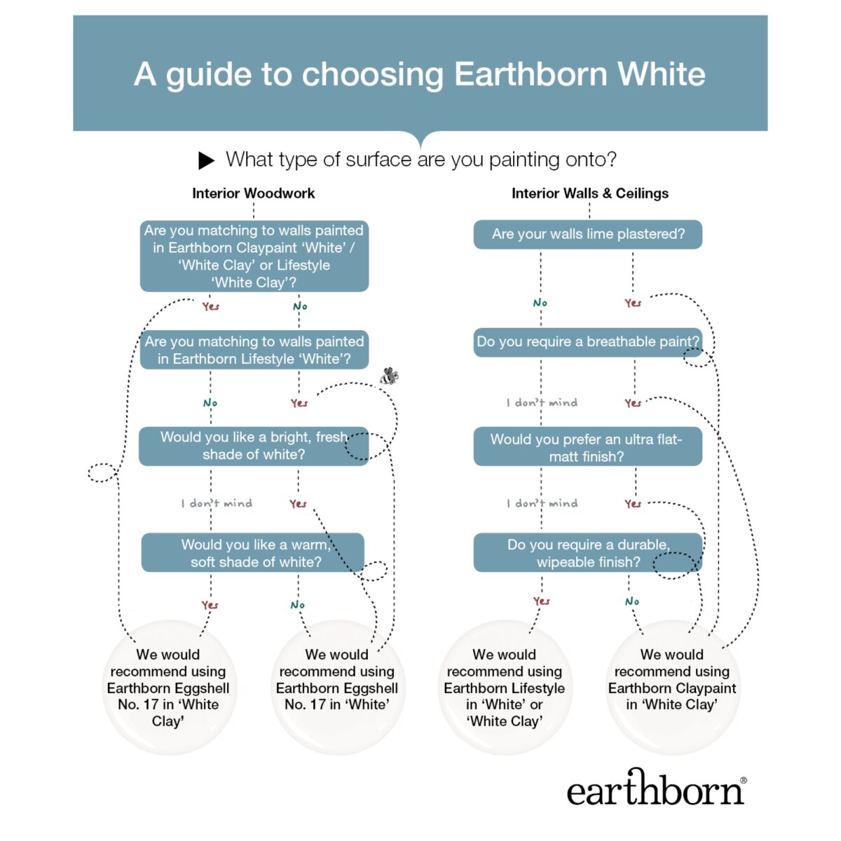 Earthborn White Infographic